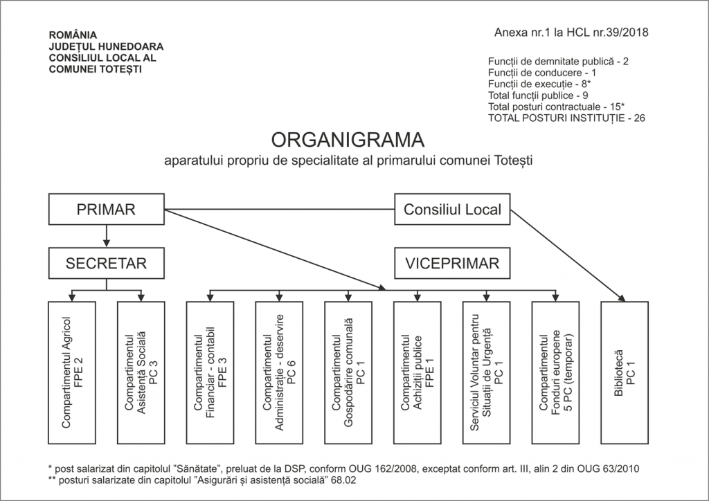 ORGANIGRAMA Primăriei comunei Totești